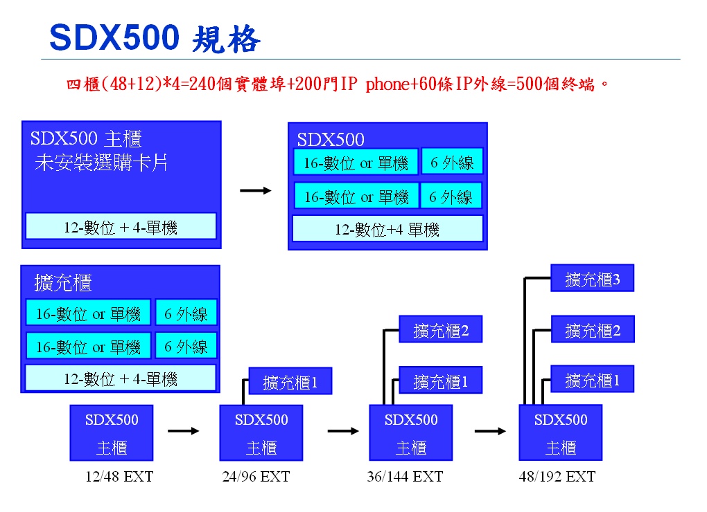 SDX500規格容量